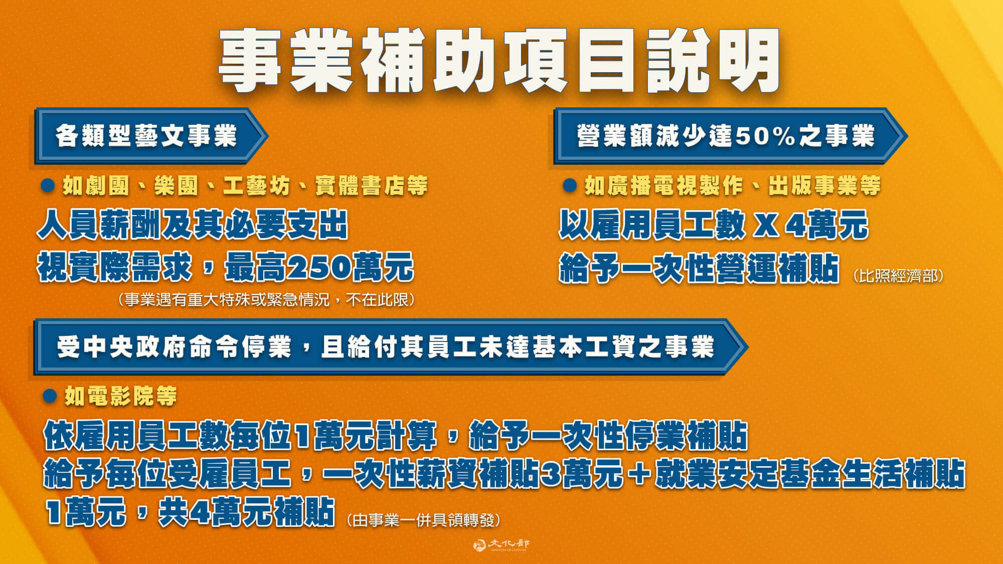 【公告】中華民國文化部-藝文紓困4.0的第3張圖片